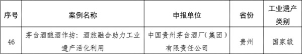 “茅台酒酿酒作坊：酒旅融合助力工业遗产活化利用”入选工业遗产保护利用典型案例